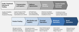Progressive graph showing the steps from crude/feedstock selection and trading through retail operations